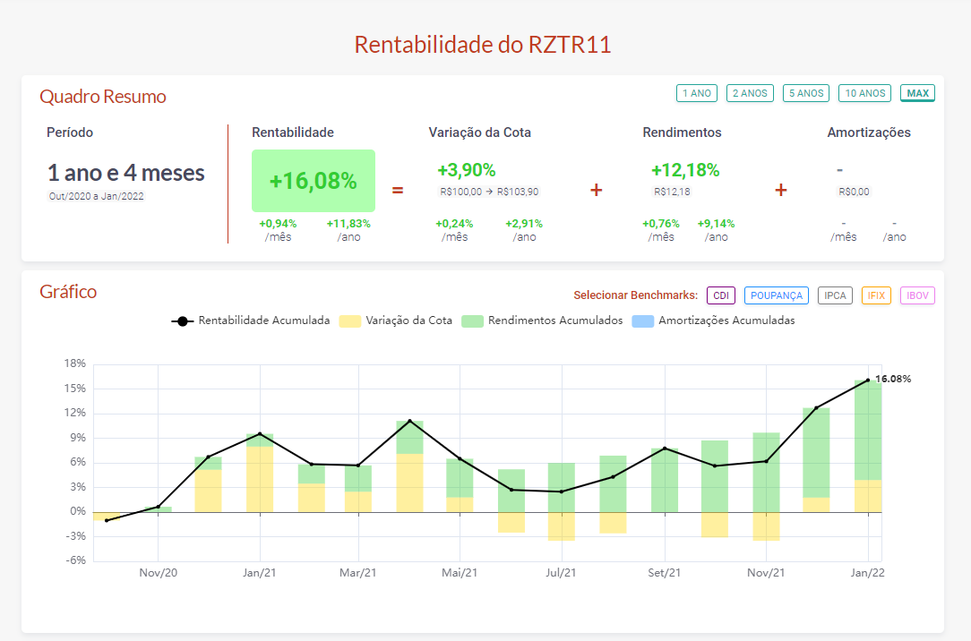 rztr11 rentabilidade